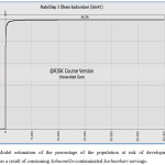 Figure 2a. Model estimation of the percentage of the population at risk of developing salmonellosis as a result of consuming Salmonella-contaminated kachumbari servings