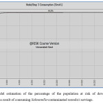 Figure 2b. Model estimation of the percentage of the population at risk of developing salmonellosis as a result of consuming Salmonella-contaminated mandazi servings