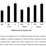 Figure 1. DPPH radical scavenging activity of different brands and forms of green tea (mean ± sd, n=3). Different alphabets symbolize significant variation between different tea brands. Bud white (BW), Gourmet matcha (GM), Laplant bag (LAB), Laplant loose (LAL), Lipton bag (LB), Lipton loose (LL) and Wow matcha (WM) are various brands of different forms of green tea.