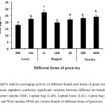 Figure 2. ABTS radical scavenging activity of different brands and forms of green tea (mean ± sd, n=3). Different alphabets symbolize significant variation between different tea brands. Bud white (BW), Gourmet matcha (GM), Laplant bag (LAB), Laplant loose (LAL), Lipton bag (LB), Lipton loose (LL) and Wow matcha (WM) are various brands of different forms of green tea.