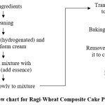 Figure 1 – Process flow chart for Ragi-Wheat Composite Cake Production Method