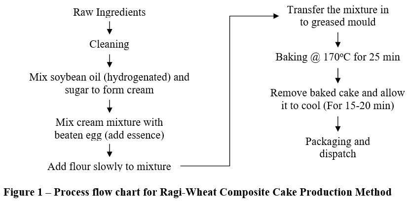 Development and Sensory Evaluation of Ragi-Wheat Composite Cake