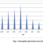 Fig. 1 Absorption Spectrum of acrylamide