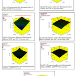 Fig 1 Three-dimensional response surface plots illustrating the effects of HPMC and WPC-70 on responses (Crust & Crumb Texture, Crust & Crumb Color, Flavor, Porosity and Overall Acceptability) for GFB