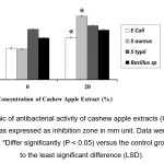 Figure 2. Graphic of antibacterial activity of cashew apple extracts (CAE).  Inhibitory efficacy of CAE was expressed as inhibition zone in mm unit. Data were mean ± SD of 4 replicate analyses. *Differ significantly (P < 0.05) versus the control group (0%) according to the least significant difference (LSD)