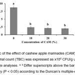 Figure 3. Graphic of the effect of cashew apple marinades (CAM) on the beef total bacteria. Total bacterial count (TBC) was expressed as x106 CFU/g unit. Data were mean ± SD of 4 replicate analyses. a, b Differ superscripts above the bar chart show differ significantly (P < 0.05) according to the Duncan’s multiple-range test