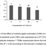 Figure 4 Graphic of the effect of cashew apple marinades (CAM) on the chicken meat total bacteria. Total bacterial count (TBC) was expressed as x104 CFU/g unit. Data were mean ± SD of 4 replicate analyses.a, b Differ superscripts above the bar chart show differ significantly (P < 0.05) according to the Duncan’s multiple-range test