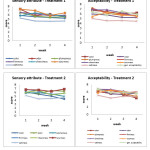 Figure 1 - Mean scores for the sensory evaluation of the two treatments