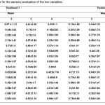 Table 5 - Mean scores for the sensory evaluation of the two variables