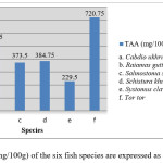 Fig. 7. TAA contents (mg/100g) of the six fish species are expressed as mean of three replicates