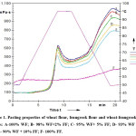 Figure 1. Pasting properties of wheat flour, fenugreek flour and wheat-fenugreek flour blends: A-100% WF; B- 98% WF+2% FF; C- 95% WF+ 5% FF; D- 93% WF + 7% FF; E- 90% WF + 10% FF; F- 100% FF