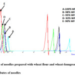 Figure 2. TPA of noodles prepared with wheat flour and wheat-fenugreek flour blends