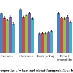 Figure 3. Sensory properties of wheat and wheat-fenugreek flour blend noodles