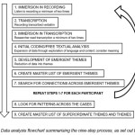 Figure 1: Data analysis flowchart summarising the nine-step process, as set out by Smith