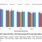 Fig. 2: Organoleptic characteristics of breads prepared by incorporation of oat flour  (OIB= Oat incorporated breads; Control= 100% wheat flour; OIB1= 90% Wheat flour+ 10% oat Flour; OIB2= 85% Wheat flour+ 15% oat Flour; OIB3= 80% Wheat flour+ 20% oat Flour; OIB4 =75% Wheat flour+25% oat Flour)