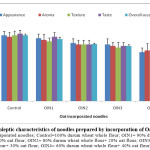 Fig 4: Organoleptic characteristics of noodles prepared by incorporation of Oat flour (OIN=Oat incorporated noodles; Control=100% durum wheat whole flour; OIN1= 90% durum wheat whole flour+ 10% oat flour; OIN2= 80% durum wheat whole flour+ 20% oat flour; OIN3= 70% durum wheat whole flour+ 30% oat flour; OIN4= 60% durum wheat whole flour+ 40% oat flour)