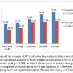 Figure 3. Histogram of the average of W/A of under five subjects before and after 30 days study. There was significant increase of body weight in each group after 30 days study (Wilcoxon test with p = 0.001) in which the increase in intervention group was higher (0.72 kg) compared to control group (0.53 kg). Increase B/A between intervention and control group were not significant (Mann Whitney test with p = 0.830).