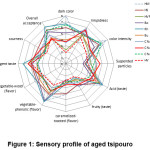 Figure 1: Sensory profile of aged tsipouro