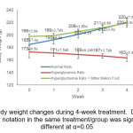 Fig1. Body weight changes during 4-week treatment.  Data with  different notation in the same treatment/group was significantly  different at α=0.05