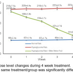 Fig. 2. Blood glucose level changes during 4 week treatment.  Data with different notation in the same treatment/group was significantly different at α=0.05