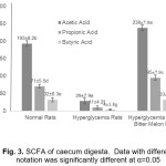 Fig. 3. SCFA of caecum digesta.  Data with different  notation was significantly different at α=0.05