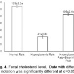 Fig. 4. Fecal cholesterol level.  Data with different  notation was significantly different at α=0.05