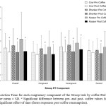 Fig. 2. Reaction Time for each congruency component of the Stroop task by coffee Pod (n = 38). Values are mean ± SD. a Significant difference between pre- and post- coffee values for Kazaar Pods; b Significant effect of time (faster responses post coffee consumption).