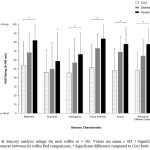 Fig. 4. Sensory analysis ratings for each coffee (n = 38). Values are mean ± SD. a Significant differences between all coffee Pod comparisons; b Significant difference compared to Cosi Pods