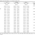 Table 2. Subjective sleepiness and mood ratings (n = 38). Values are mean ± SD.