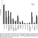 Figure 2. Common reasons reported for consuming smoothies. Data (% survey participants) derived from n=269 F-SC and n=514 I-SC. * Indicates a significant difference (p<0.05) between I-SCs and F-SCs via chi-squared tests. F-SC: Frequent Smoothie Consumers; I-SC; Infrequent Smoothie Consumers.