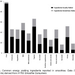Figure 3. Common energy yielding ingredients reported in smoothies. Data (% survey respondents) derived from n=783 Smoothie Consumers