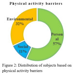 Figure 2: Distribution of subjects based on physical activity barriers