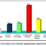 Fig1. Prevalence rate of obesity among female school teachers