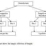 Figure 1. Flowchart shows the sample collection of tempeh.