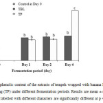 Figure 2: Total phenolic content of the extracts of tempeh wrapped with banana leaf (TBL) and polyethylene bag (TP) under different fermentation periods. Results are mean ± standard deviation. Data labelled with different characters are significantly different at p < 0.05.   