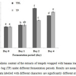 Figure 3. Daidzein content of the extracts of tempeh wrapped with banana leaf (TBL) and polyethylene bag (TP) under different fermentation periods. Results are mean ± standard deviation. Data labelled with different characters are significantly different at p < 0.05.