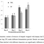 Figure 4. Genistein content of extracts of tempeh wrapped with banana leaf (TBL) and polyethylene bag (TP) under different fermentation periods. Results are mean ± standard deviation. Data labelled with different characters are significantly different at p < 0.05.   