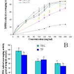 Figure 5. DPPH radical scavenging activity (A) and EC50 of DPPH radical scavenging activity (B) of the extracts of tempeh wrapped with banana leaf (TBL) and polyethylene bag (TP) under different fermentation periods. Results are mean ± standard deviation. Values at the similar fermentation day with different characters are significantly different at p < 0.05.