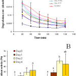 Figure 6. Beta-carotene degradation rate (A) and antioxidant activity (B) of the extracts of tempeh wrapped with banana leaf (TBL) and polyethylene bag (TP) after different fermentation periods measured using β-carotene-linoleate bleaching method. 