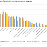 Figure 1. Percentage of participants reporting symptoms by age group