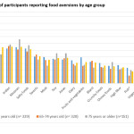 Figure 2. Percentage of participants reporting food aversions by age group