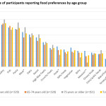 Figure 3. Percentage of participants reporting food preferences by age group