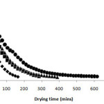 Figure 1: Drying curve of beef (2.5 mm thick slices) at different temperatures.