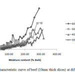 Figure 3:Drying characteristic curve of beef (10mm thick slices) at different temperatures