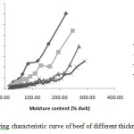 Figure 5:Drying characteristic curve of beef of different thicknesses at 60°C.