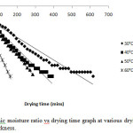 Figure 9:Logarithmic moisture ratio vs drying time graph at various drying temperatures for meat of 2.5 mm thickness.