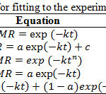Table 1:Mathematical models used for fitting to the experimental dryingdata