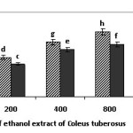 Figure 1:  The percentage decrease in reactive oxygen species (ROS) with the treatment of ethanol extract of Coleus tuberosus flesh and peel on T47D cells induced with phorbol myristate acetate,Note: Different notations suggest a significant difference (p < 0.05).