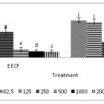 Figure 2:. The percentage of viability cells produced by treatments with an ethanol extract of Coleus tuberosus flesh (EECF) and peel (EECP) at different concentrations after a 24-hour incubation. Data are presented as the mean of three independent experiments. Means followed by different letters is significant difference (p < 0.05).
