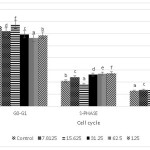 Figure 4: Effect of ethanol extract of Coleus tuberosus peel extract on cell cycle arrest. T47D cells were treated with 0 (control), 7.8125, 15,625, 31.25, 62.5, and 125 µg/ml of peel extract for 24 h, after which the cells were stained with PI and analyzed for DNA content by flow cytometer. Means followed by different letters differ statistically (p < 0.05).